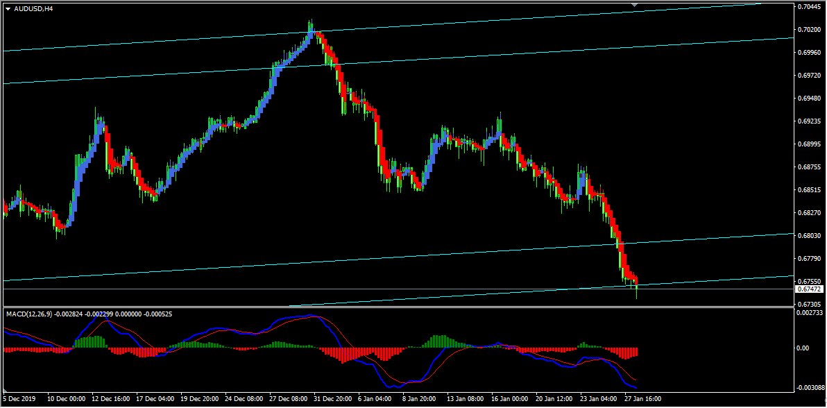 Trade Idea - AUDUSD Channel Breakout Provides Sell Opportunity