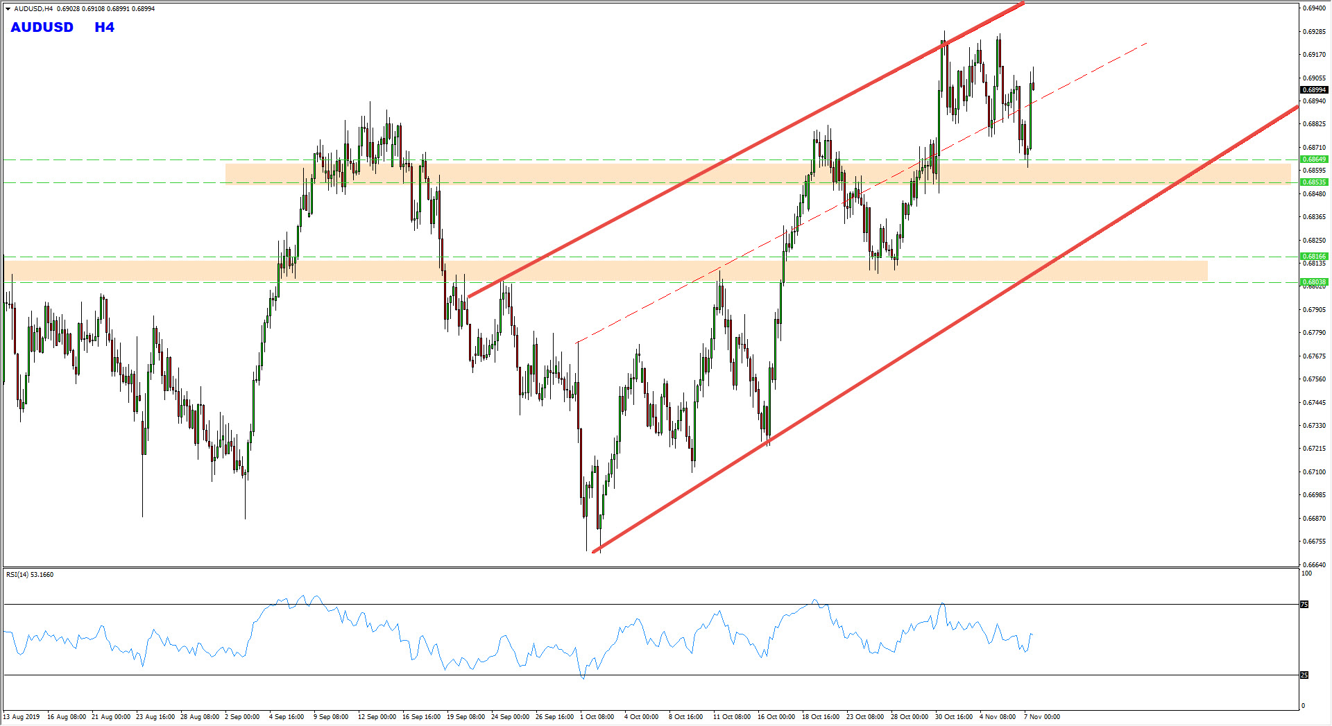 Strong Support Zone Provides AUDUSD Buy Trade Setup