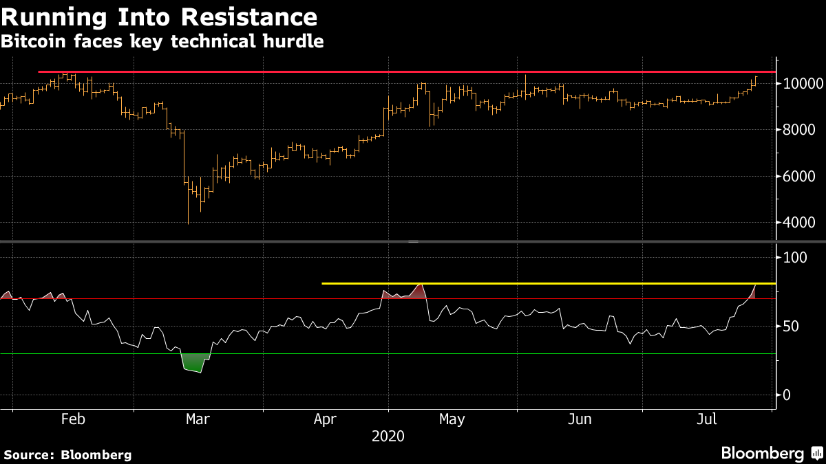 Bitcoin Jumps Above $10,000 For The First Time In Six Weeks