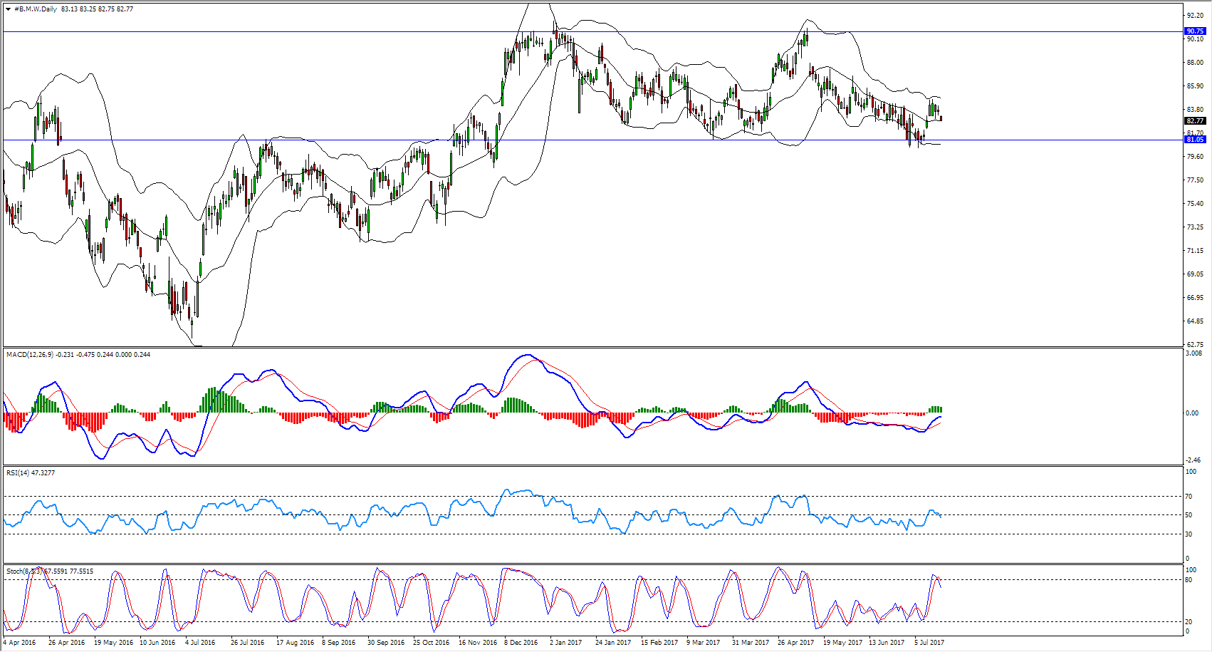 Chart Bmw