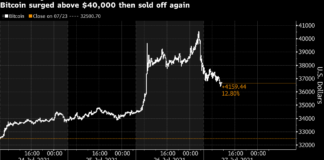 Bitcoin Steadies After Foray Past $40,000 on Amazon Speculation Bitcoin Steadies After Foray Past $40,000 on Amazon Speculation
