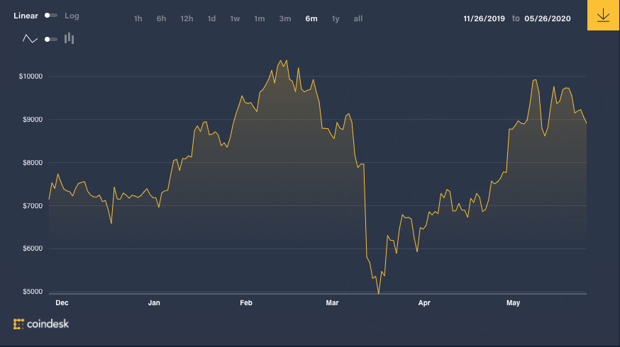 BTC Dip