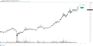 BITCOIN Prepares For Fresh Highs BITCOIN Prepares For Fresh Highs