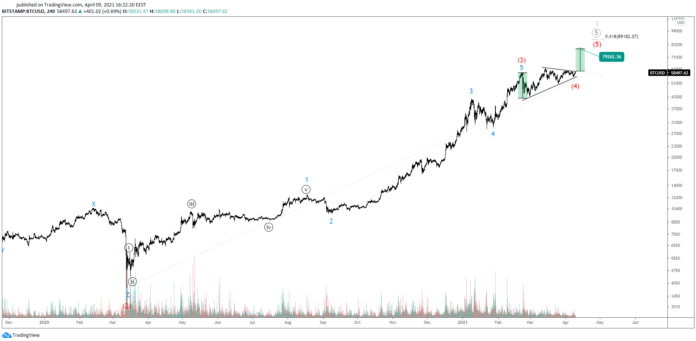 BITCOIN Prepares For Fresh Highs