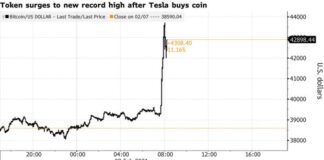 Bitcoin Jumps to Record $44,000 as Tesla Invests $1.5 Billion Bitcoin Jumps to Record $44,000 as Tesla Invests $1.5 Billion