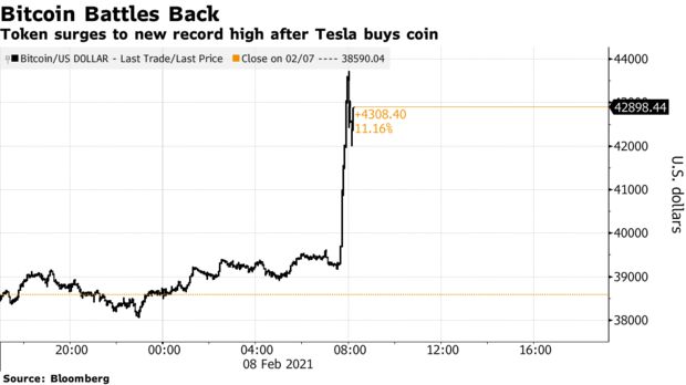 Bitcoin Jumps to Record $44,000 as Tesla Invests $1.5 Billion