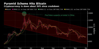 Bitcoin: Chinesischer Kryptobetrug erhöht Risiko weiterer Verluste Chinese Crypto Scam Unwind Suggests Bitcoin Risks Extending Drop