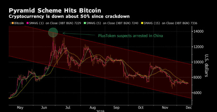 Chinese Crypto Scam Unwind Suggests Bitcoin Risks Extending Drop