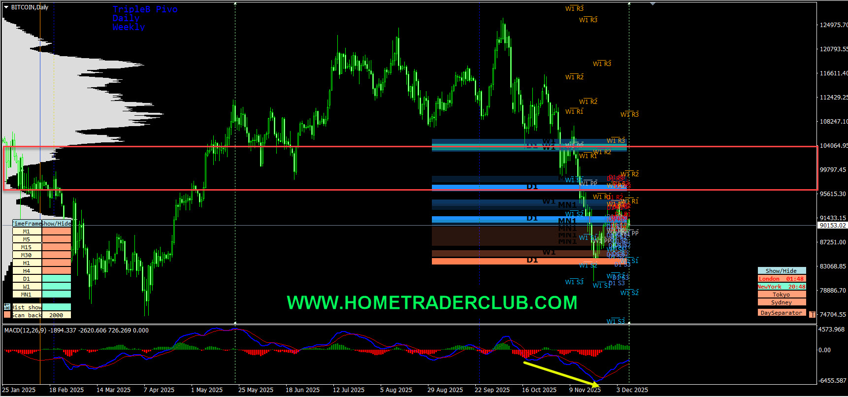 Forex Market Analysis & Day Trading Opportunity | Bitcoin | 9 December 2025 Forex Market Analysis & Day Trading Opportunity | Bitcoin | 9 December 2025