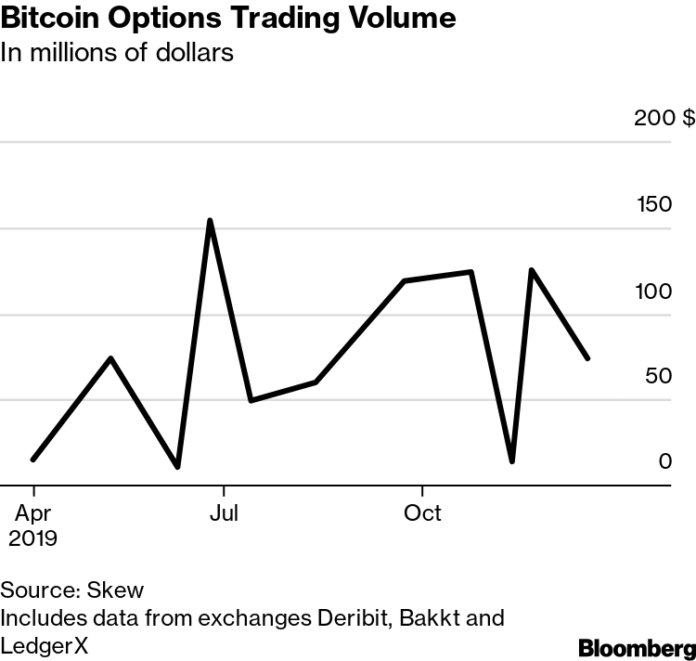 Bitcoin Options Introduction Subdued in Wake of Futures Letdown