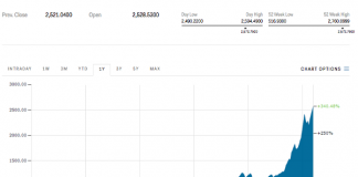 Bitcoin is getting close to its all-time high Bitcoin is getting close to its all-time high