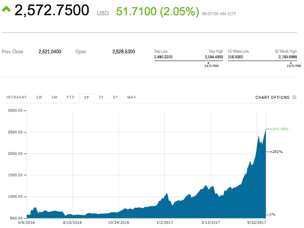 Bitcoin is getting close to its all-time high
