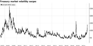 Bond Market Swinging Between Rallies, Routs Dizzies Traders Bond Market Swinging Between Rallies, Routs Dizzies Traders