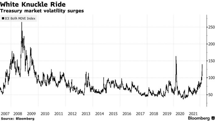 Bond Market Swinging Between Rallies, Routs Dizzies Traders