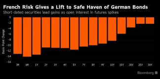 Bond Traders Are Placing Euro-Breakup Bets Again Bond Traders Are Placing Euro-Breakup Bets Again