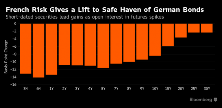 Bond Traders Are Placing Euro-Breakup Bets Again