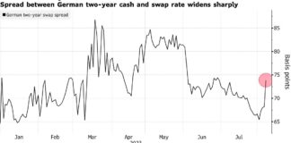 Global Bonds Fall On Threat Of Further Rate Hikes: Markets Wrap Global Bonds Fall On Threat Of Further Rate Hikes: Markets Wrap