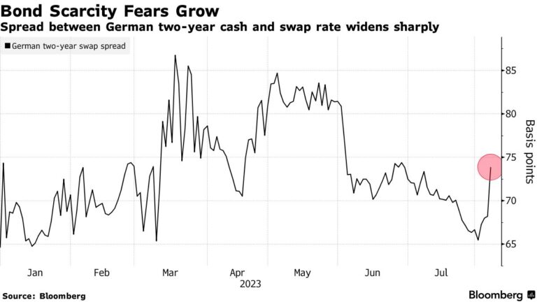 Global Bonds Fall On Threat Of Further Rate Hikes: Markets Wrap