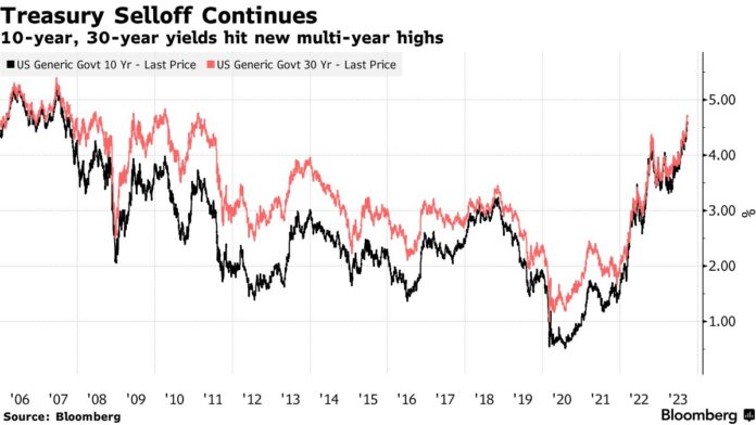 Bonds Yields Climb As Traders Look Ahead To Powell: Markets Wrap