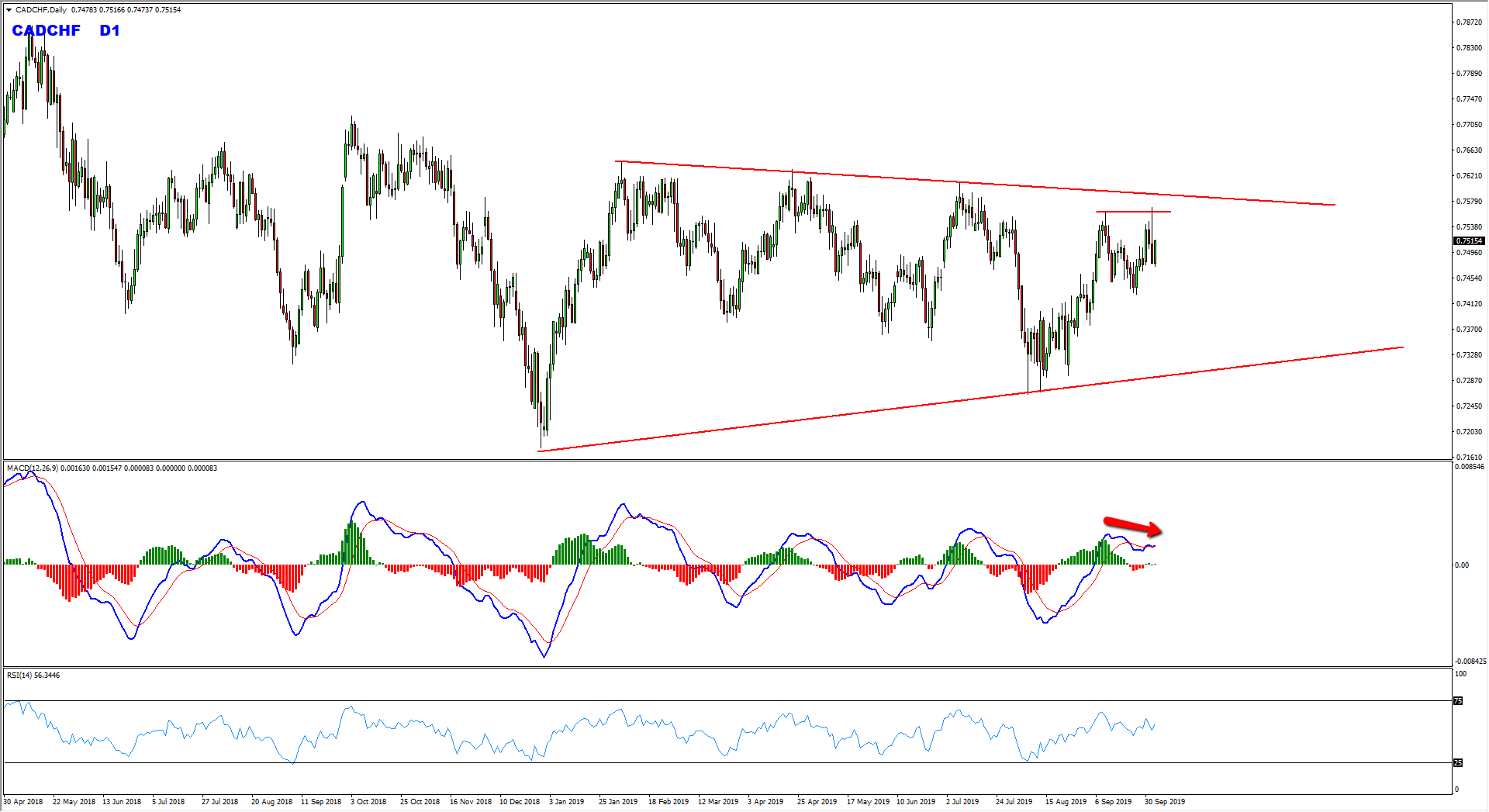 CADCHF Daily Range Provides Sell Opportunity