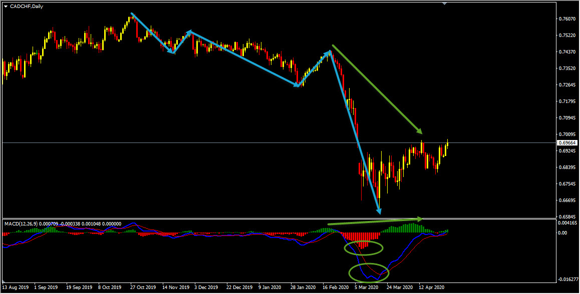 CADCHF Short Term Forecast Update And Follow Up