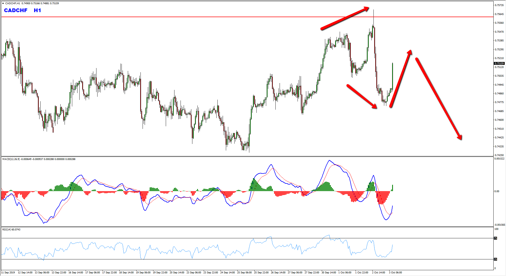 CADCHF Daily Range Provides Sell Opportunity