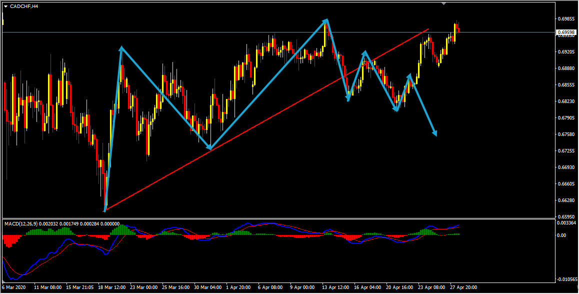 CADCHF Short Term Forecast Update And Follow Up