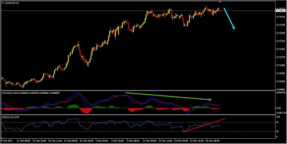 CADCHF Technical Analysis And Forecast