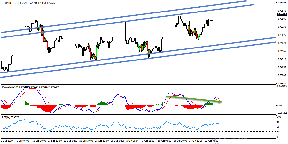 CADCHF Critical Zones Provide Sell Opportunity