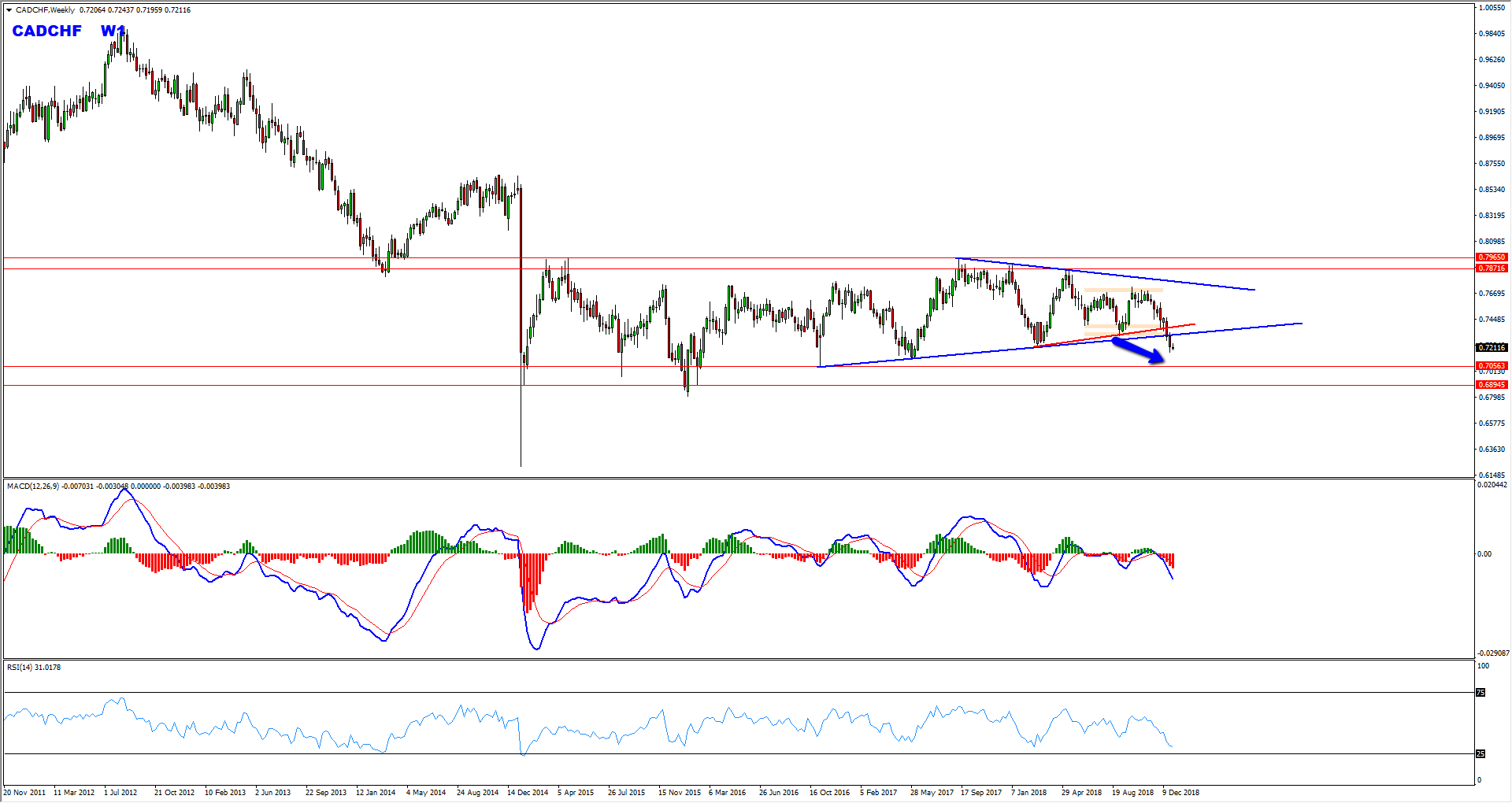 CADCHF Bearish Opportunity Forming At The Moment – Business Updates