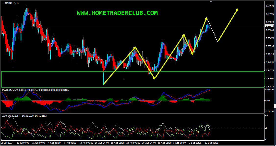 CADCHF Short Term Forecast And Technical Analysis