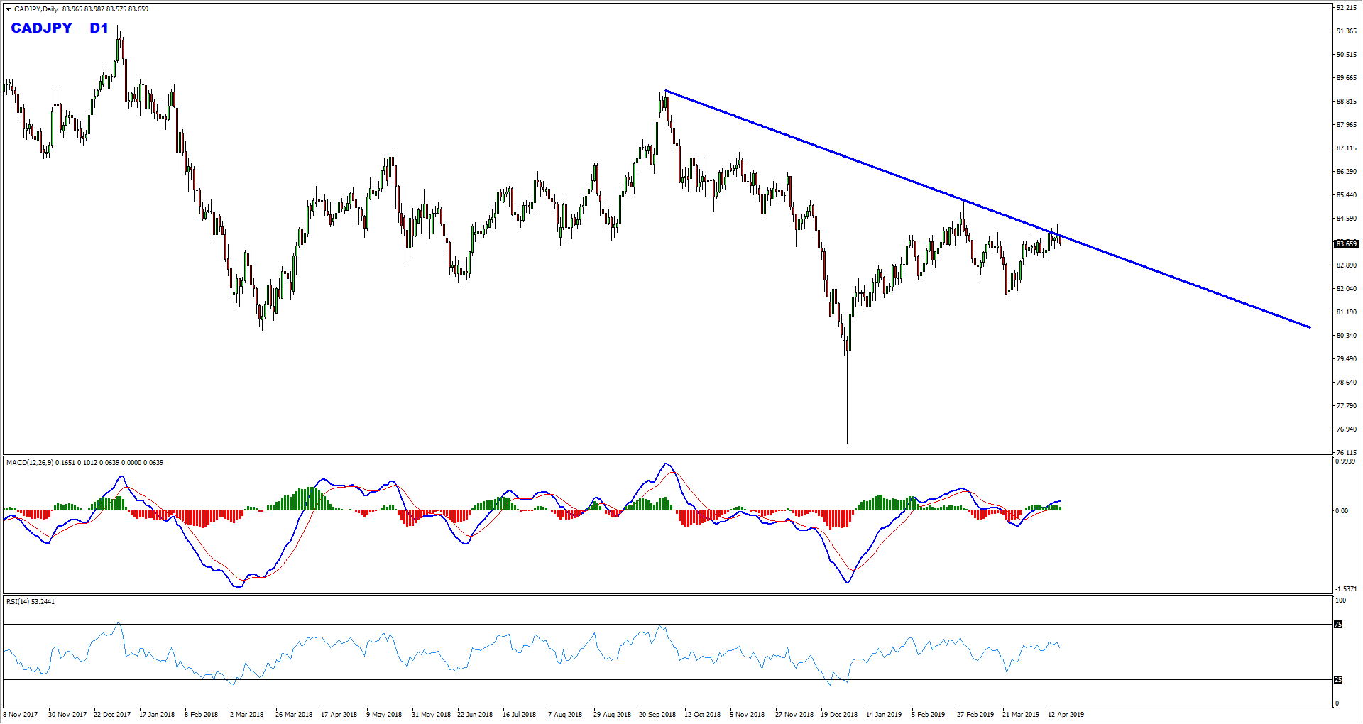 Cadjpy Sell Opportunity Forming At The Moment Wds Media - 