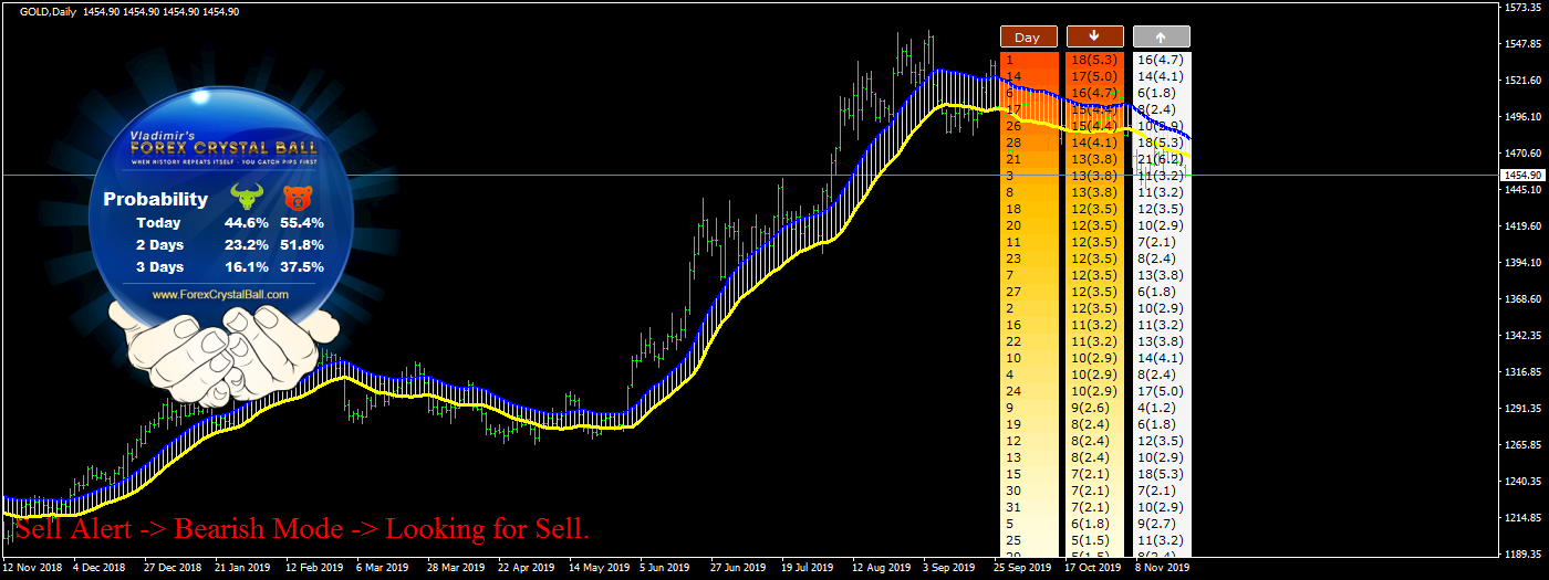 Weekly Performance Summary Of My Strategies November 29th 2019