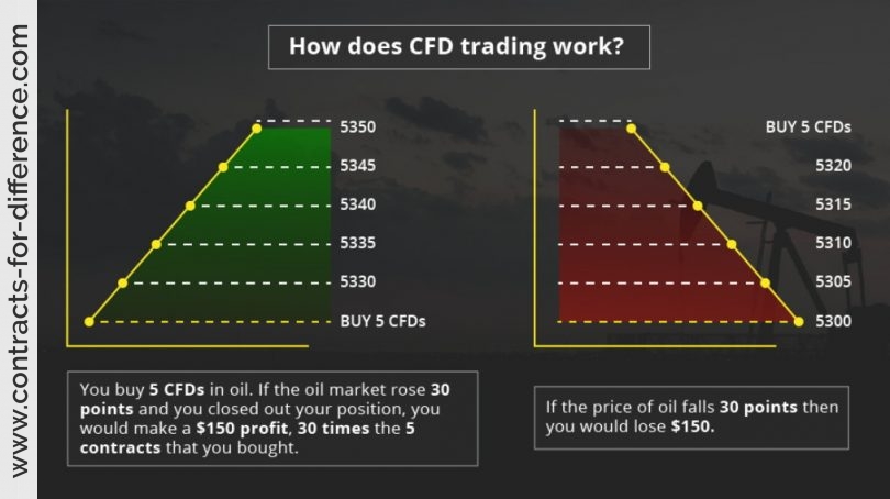 Contracts for Difference (CFDs) – An In-Depth Exploration for Beginners