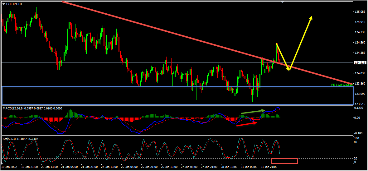 CHFJPY Forecast And Technical Analysis