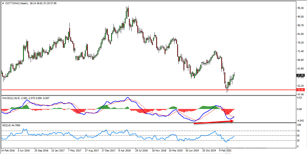 Cotton Forecast And Technical Analysis Vladimir Ribakov