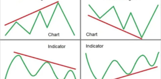 How To Trade Divergence – KEY TRADING TIPS! How To Trade Divergence - KEY TRADING TIPS!