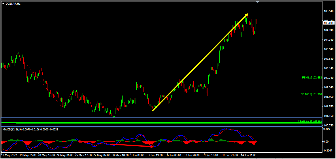 US Dollar Index Short Term Forecast Update And Follow Up