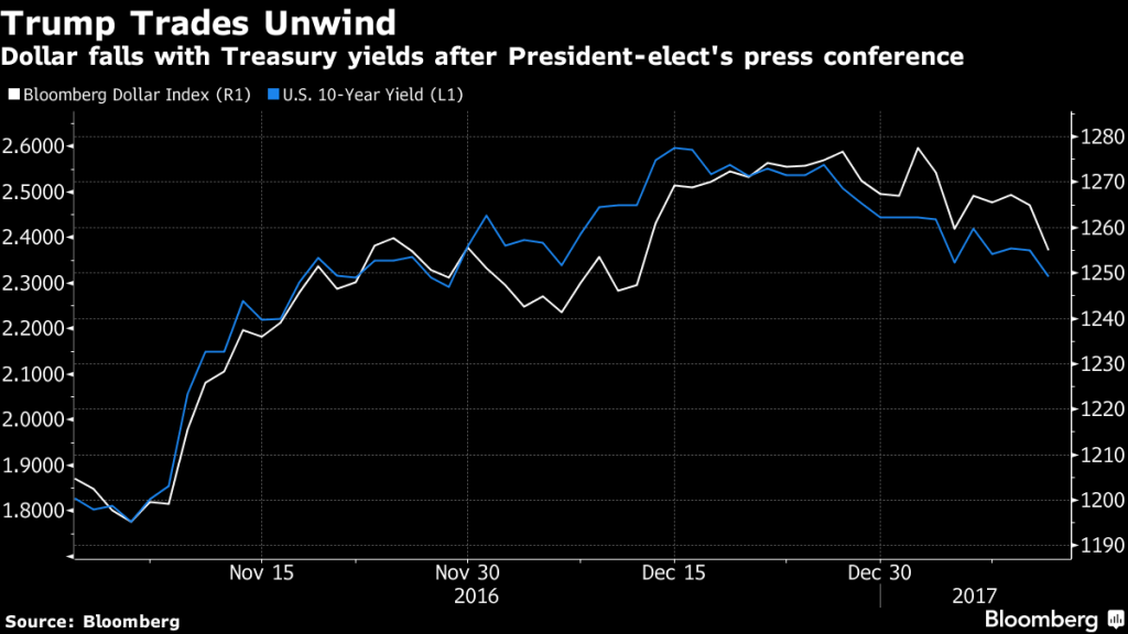 Dollar falls with Treasury yeilds after President- elect's press conference. Dollar Slumps, Bonds Rally as Trump Bets Unwind: Markets Wrap