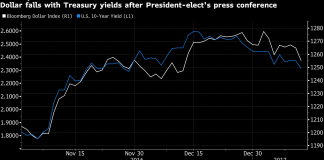 Dollar Slumps, Bonds Rally as Trump Bets Unwind: Markets Wrap Dollar Slumps, Bonds Rally as Trump Bets Unwind: Markets Wrap