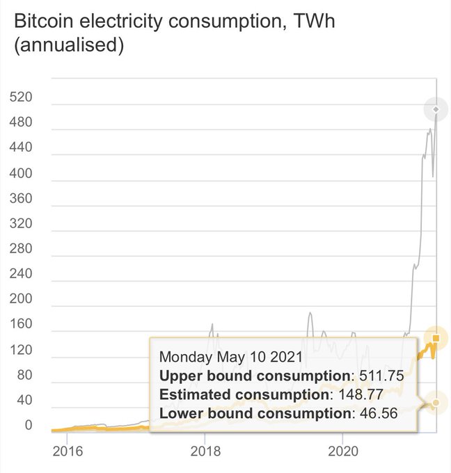 Bitcoin Falls Below $50,000 As Musk Calls Energy Use ‘Insane’