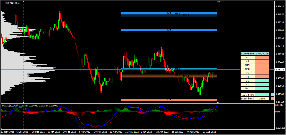 EURAUD Technical Analysis Based On Our In House Indicators
