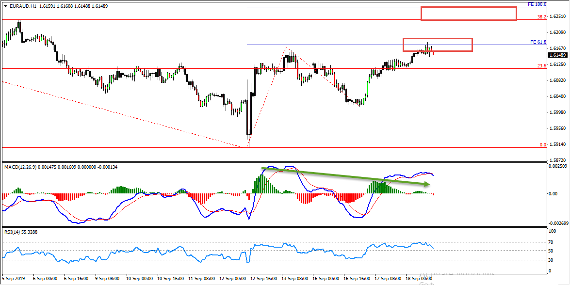 EURAUD Channel Provides Bearish Opportunity