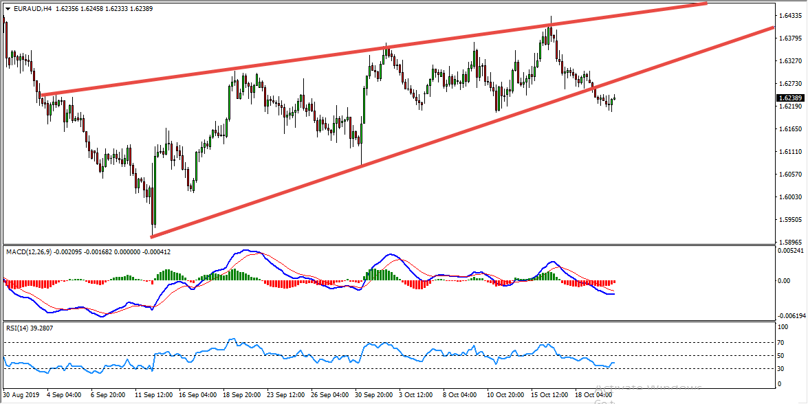 EURAUD Triangle Breakout Provides Sell Opportunity