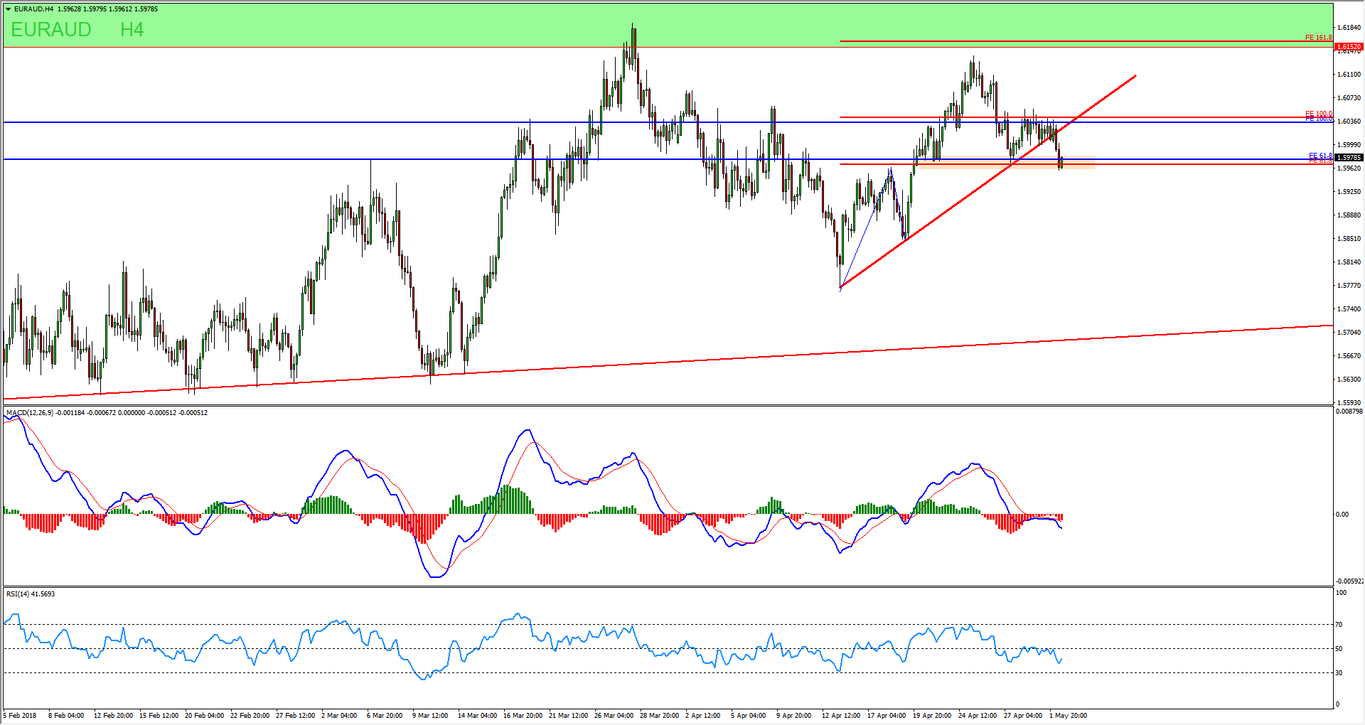 EURAUD Sell Rallies After Trend Line Breakout – Business Updates