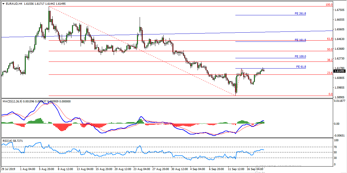 EURAUD Channel Provides Bearish Opportunity