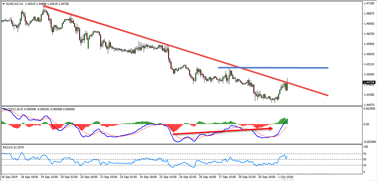 EURCAD Critical Zone Provides Buy Opportunity