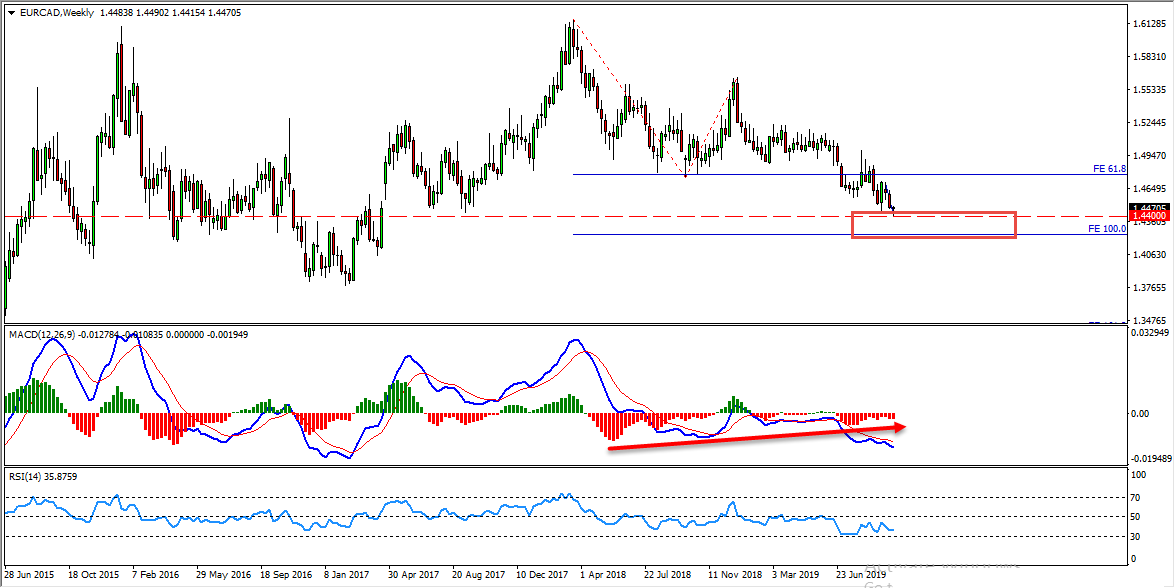 EURCAD Critical Zone Provides Buy Opportunity