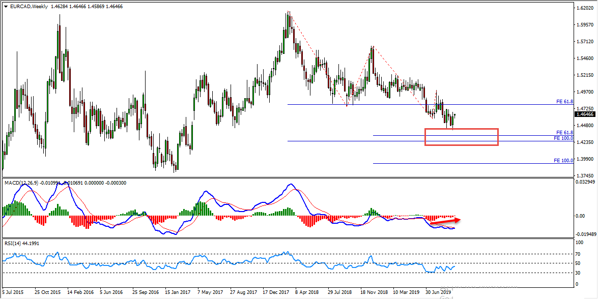EURCAD Triangle Breakout Provides Buy Opportunity
