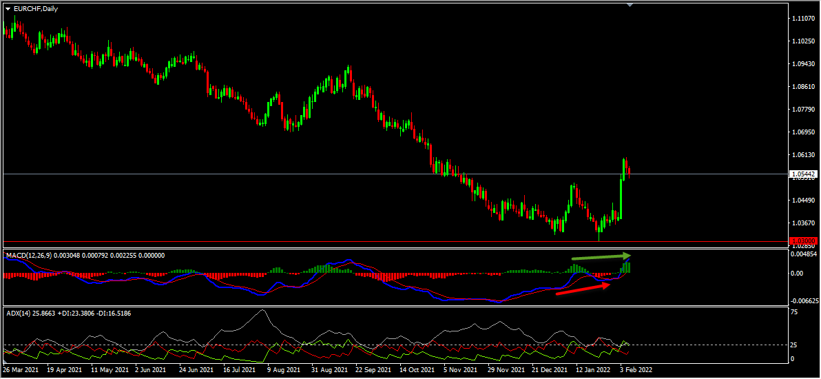 EURCHF Technical Analysis And Forecast